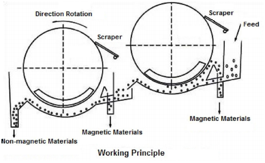 Magnetic Separator for Dense-Medium Recovery Working Principle